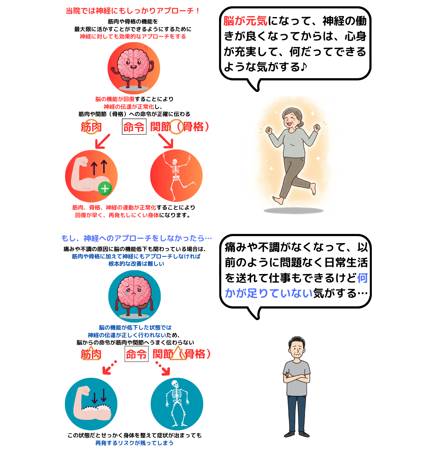 脳の機能が回復すれば神経、骨格、筋肉のポテンシャルが最大限発揮される